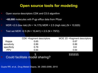 Open source tools for modeling
     Open source descriptors CDK and C5.0 algorithm

     ~60,000 molecules with P-gp efflux data from Pfizer

     MDR <2.5 (low risk) (N = 14,175) MDR > 2.5 (high risk) (N = 10,820)

     Test set MDR <2.5 (N = 10,441) > 2.5 (N = 7972)

                    CDK +fragment descriptors              MOE 2D +fragment descriptors
     Kappa                   0.65                                     0.67
    sensitivity              0.86                                     0.86
    specificity              0.78                                      0.8
      PPV                    0.84                                     0.84

                          $                                        $$$$$$
     Could facilitate model sharing?

Gupta RR, et al., Drug Metab Dispos, 38: 2083-2090, 2010
 