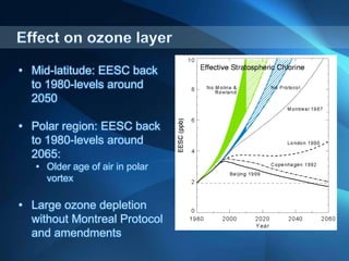 • Mid-latitude: EESC back
to 1980-levels around
2050
• Polar region: EESC back
to 1980-levels around
2065:
• Older age of air in polar
vortex
• Large ozone depletion
without Montreal Protocol
and amendments
 