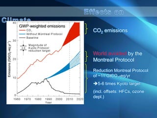 CO2 emissions
World avoided by the
Montreal Protocol
Reduction Montreal Protocol
of ~11 GtCO2-eq/yr
5-6 times Kyoto target
(incl. offsets: HFCs, ozone
depl.)
 