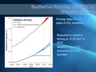 Forcing: delay of ~10
years of CO2 emissions
Reduction in radiative
forcing of ~0.23 Wm-2 in
2010
about 13% of CO2
emissions of human
activities
 