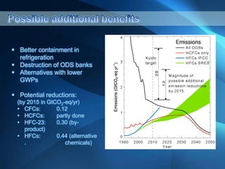  Better containment in
refrigeration
 Destruction of ODS banks
 Alternatives with lower
GWPs
 Potential reductions:
(by 2015 in GtCO2-eq/yr)
• CFCs: 0.12
• HCFCs: partly done
• HFC-23: 0.30 (by-
product)
• HFCs: 0.44 (alternative
. chemicals)
 