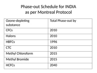 Montreal Protocol and its causes to the Environment.pptx