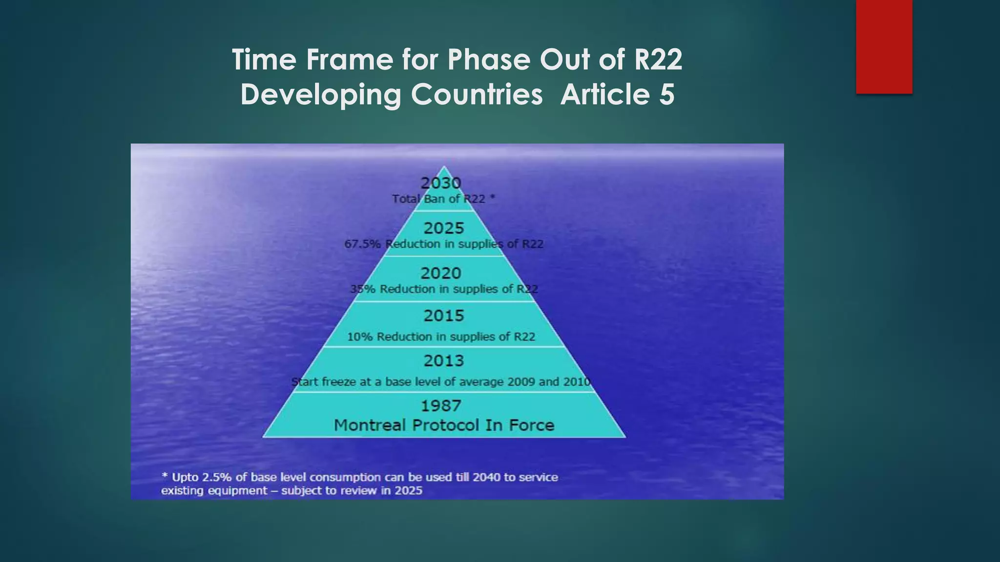 Time Frame for Phase Out of R22
Developing Countries Article 5
 
