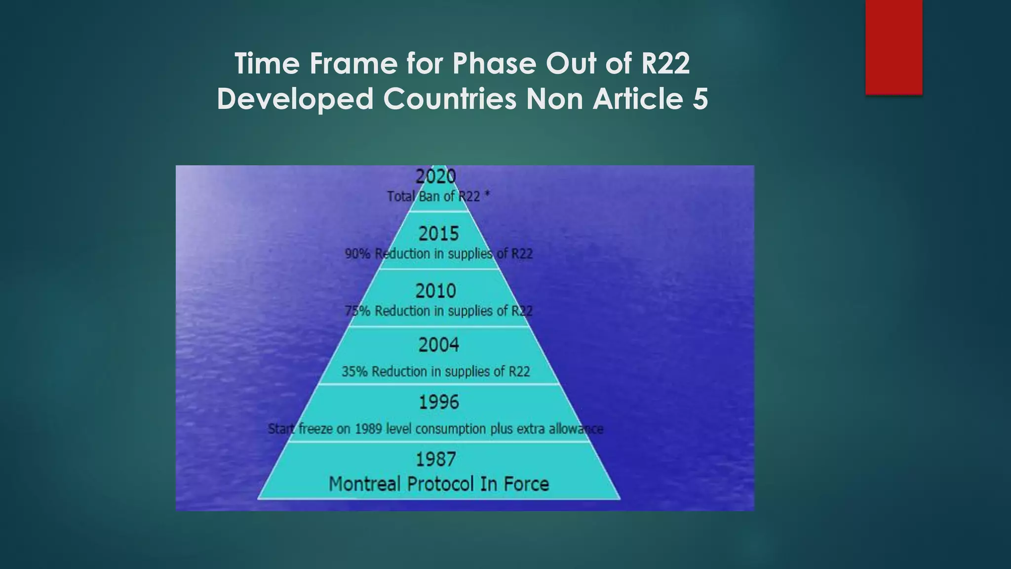 Time Frame for Phase Out of R22
Developed Countries Non Article 5
 