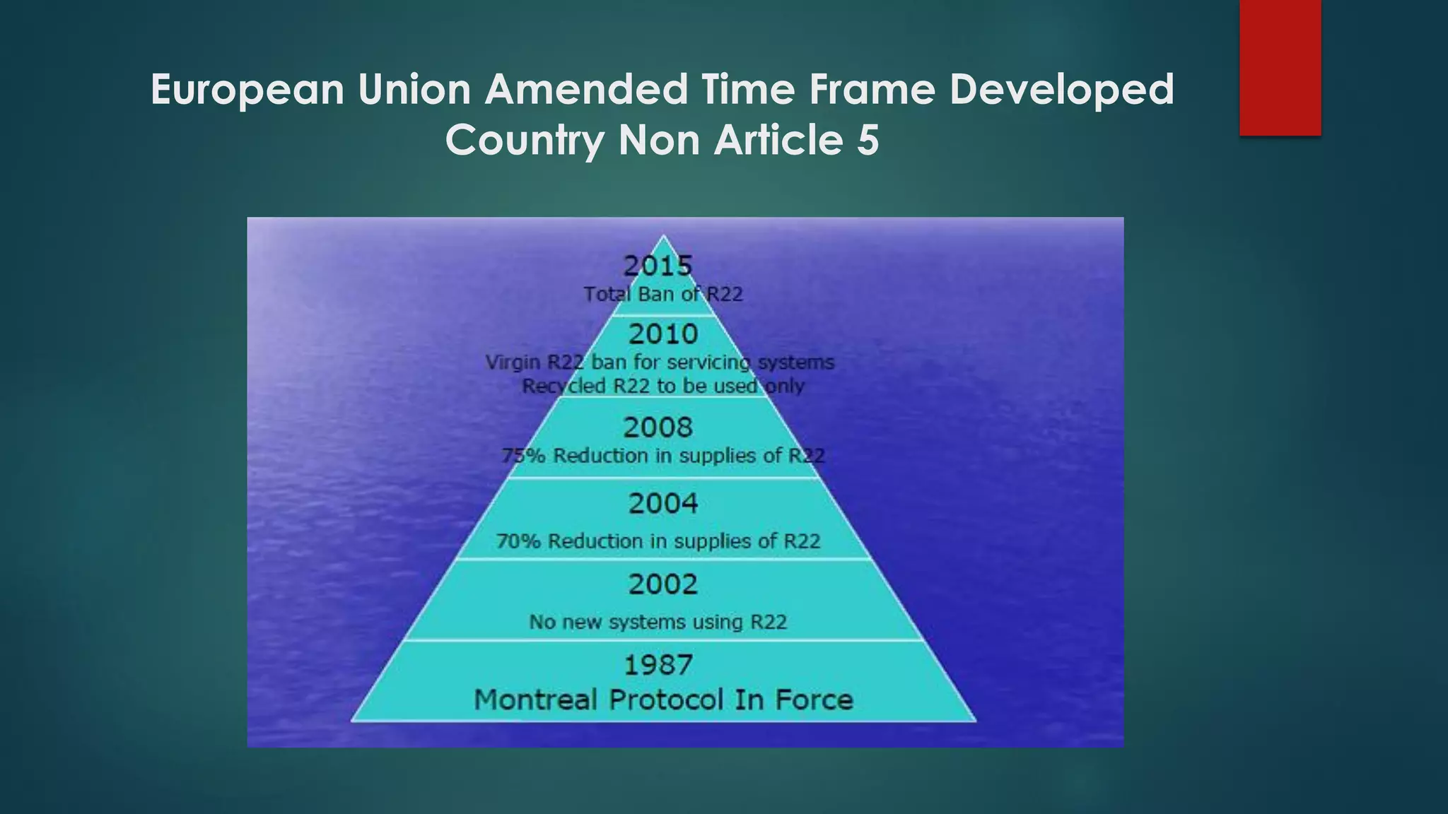 European Union Amended Time Frame Developed
Country Non Article 5
 
