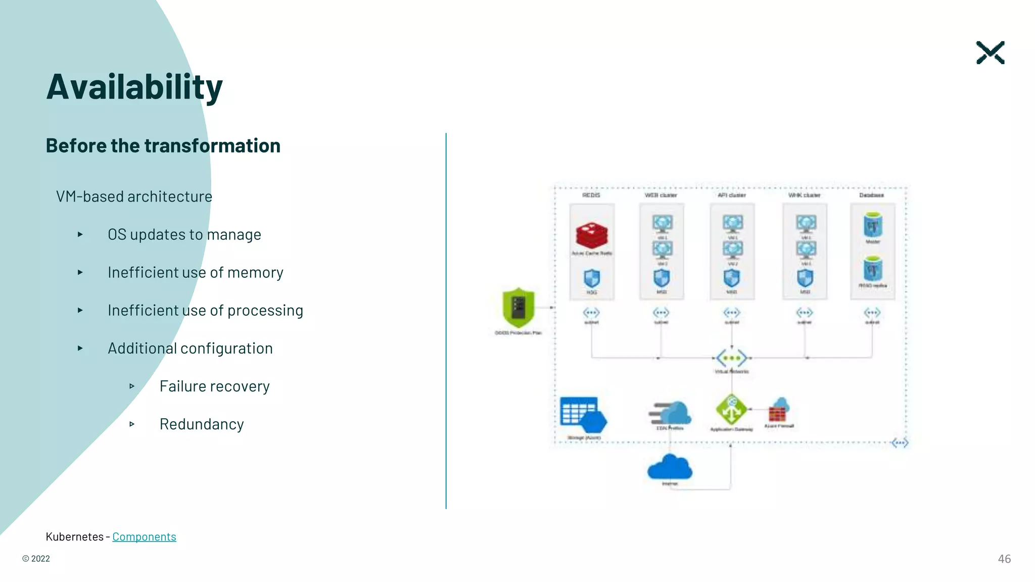 © 2022 46
VM-based architecture
▸ OS updates to manage
▸ Inefficient use of memory
▸ Inefficient use of processing
▸ Additional configuration
▹ Failure recovery
▹ Redundancy
Kubernetes - Components
Availability
Before the transformation
 