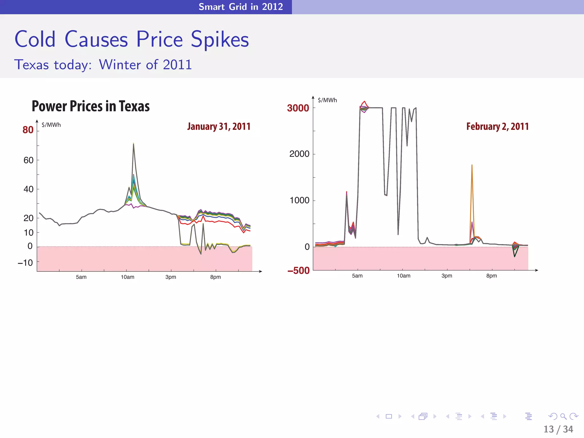 Smart Grid in 2012


Cold Causes Price Spikes
Texas today: Winter of 2011

  Power Prices in Texas
                                                               $/MWh
                                                        3000

 80
      $/MWh                      January 31, 2011                                         February 2, 2011

                                                        2000
 60


 40
                                                        1000
 20
 10
  0                                                        0
−10
              5am   10am   3pm        8pm
                                                        −500           5am   10am   3pm        8pm




                                                                                                             13 / 34
 