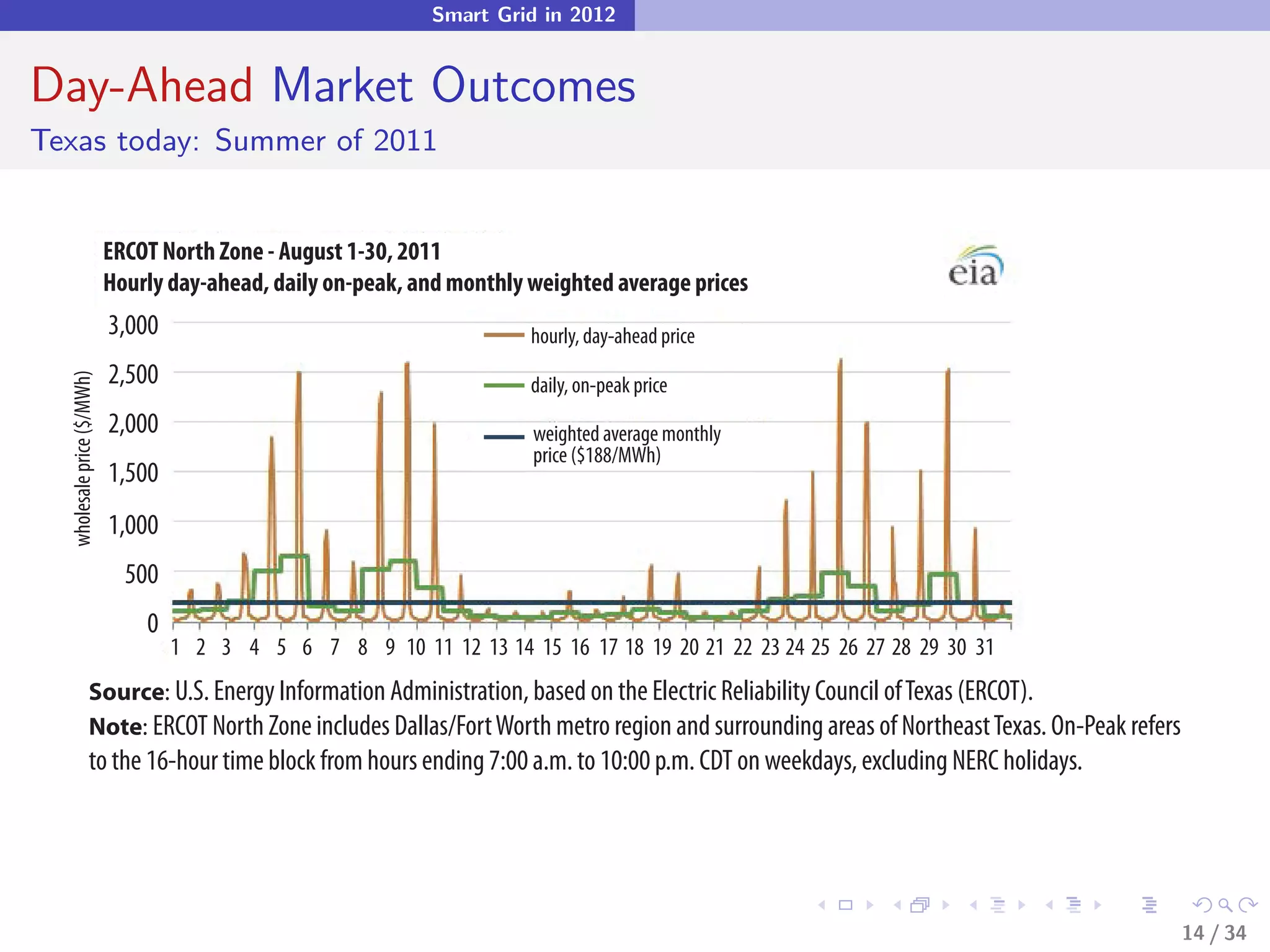 Smart Grid in 2012


Day-Ahead Market Outcomes
Texas today: Summer of 2011


                            ERCOT North Zone - August 1-30, 2011
                            Hourly day-ahead, daily on-peak, and monthly weighted average prices
                            3,000                                        hourly, day-ahead price
                            2,500
  wholesale price ($/MWh)




                                                                         daily, on-peak price
                            2,000                                        weighted average monthly
                                                                         price ($188/MWh)
                            1,500
                            1,000
                              500
                                0
                                    1 2 3 4 5 6 7 8 9 10 11 12 13 14 15 16 17 18 19 20 21 22 23 24 25 26 27 28 29 30 31
                   Source: U.S. Energy Information Administration, based on the Electric Reliability Council of Texas (ERCOT).
                   Source: U.S. Energy Information Administration, based on the Electric Reliability Council of Texas (ERCOT).
                   Note: ERCOT North Zone includes Dallas/Fort Worth metrometro region and surrounding areas of Northeast Texas. On-Peak
                   Note: ERCOT North Zone includes Dallas/Fort Worth region and surrounding areas of Northeast Texas. On-Peak refers
                   to the 16-hour16-hour time block from hours ending to 10:00 p.m. 10:00 p.m. CDT on weekdays, excluding NERC holidays
                    refers to the time block from hours ending 7:00 a.m. 7:00 a.m. to CDT on weekdays, excluding NERC holidays.




                                                                                                                                  14 / 34
 