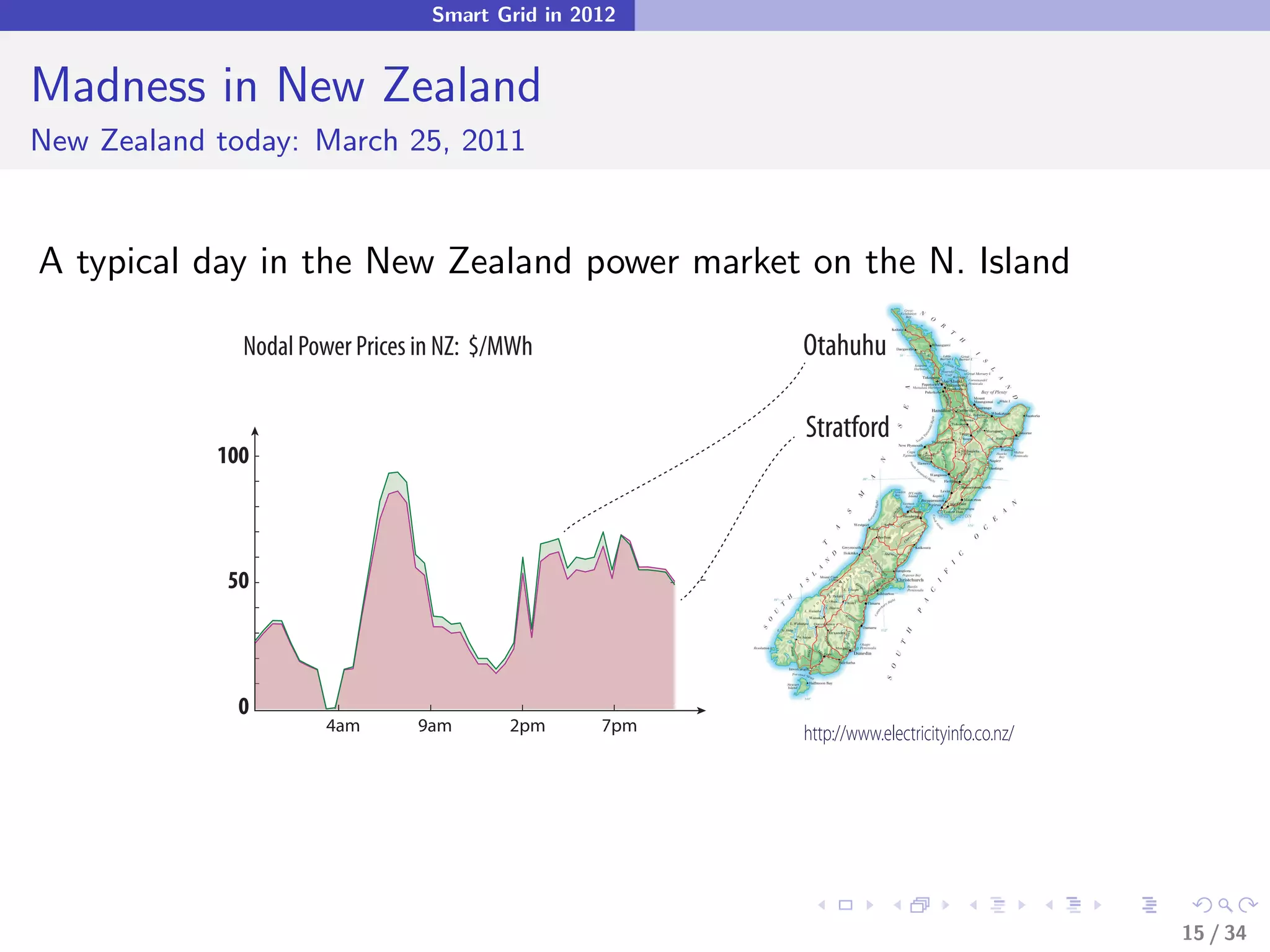 Smart Grid in 2012


Madness in New Zealand
New Zealand today: March 25, 2011


A typical day in the New Zealand power market on the N. Island

              Nodal Power Prices in NZ: $/MWh           Otahuhu

                                                        Stratford
            100




             50




             0
                      4am       9am       2pm     7pm   http://www.electricityinfo.co.nz/




                                                                                            15 / 34
 