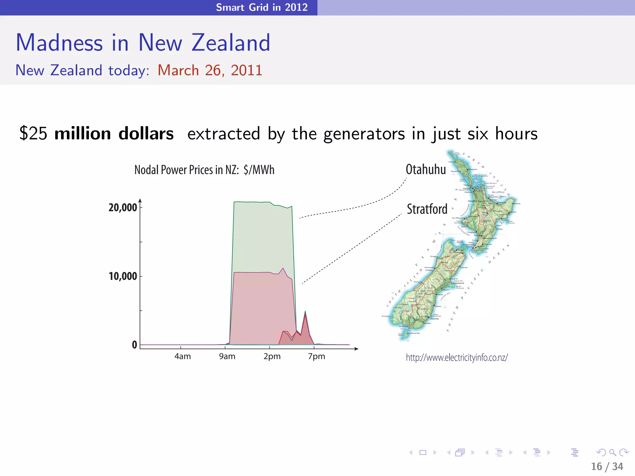 Smart Grid in 2012


Madness in New Zealand
New Zealand today: March 26, 2011



$25 million dollars extracted by the generators in just six hours
                 Nodal Power Prices in NZ: $/MWh              Otahuhu

            20,000                                            Stratford



            10,000




                0
                         4am       9am       2pm        7pm   http://www.electricityinfo.co.nz/




                                                                                                  16 / 34
 