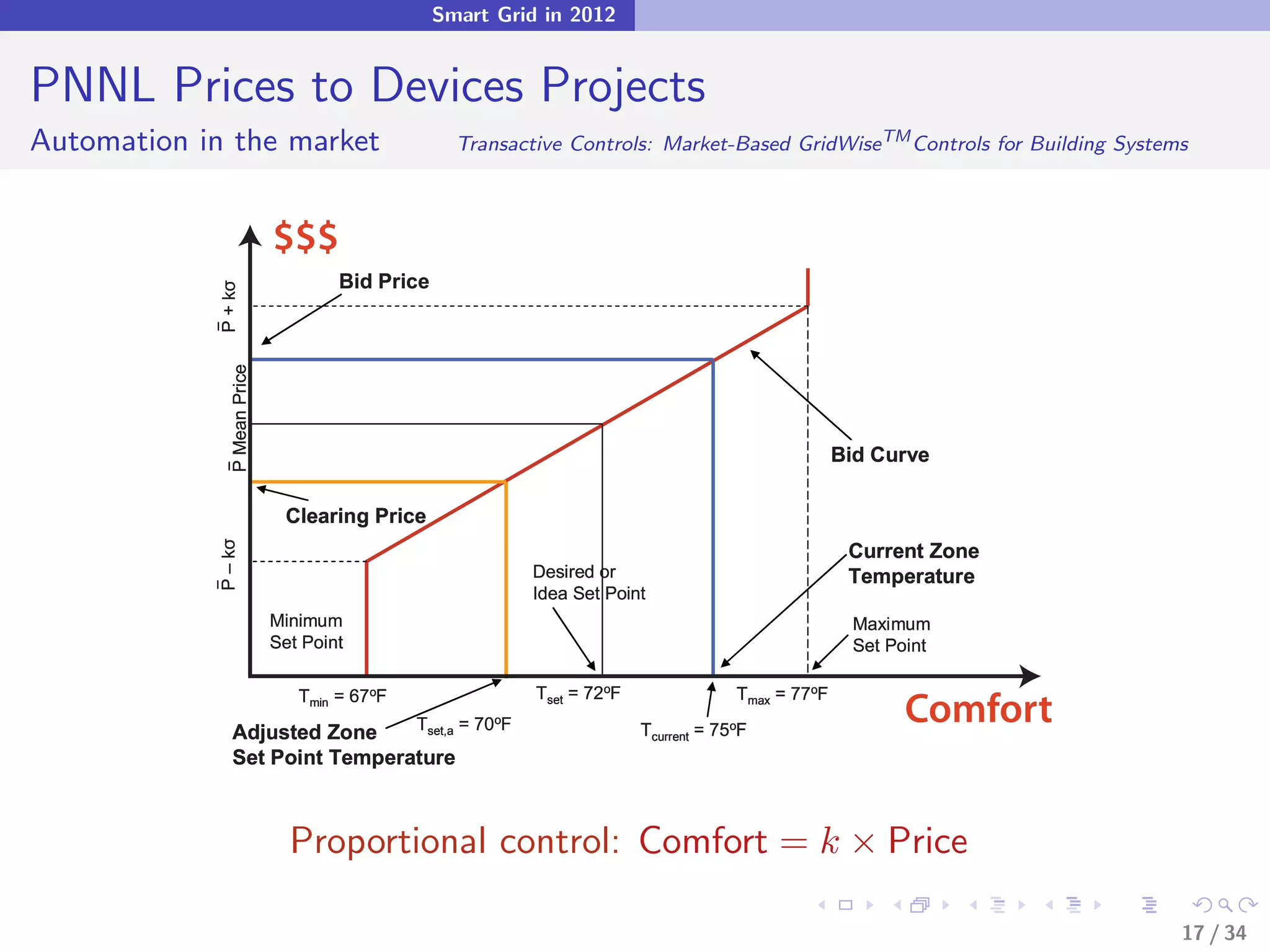 Smart Grid in 2012


PNNL Prices to Devices Projects
Automation in the market                           Transactive Controls: Market-Based GridWiseTM Controls for Building Systems



                             $$$
                                     Bid Price
            P + kσ
              P Mean Price




                                                                                                    Bid Curve

                              Clearing Price
                                                                                                     Current Zone
            P – kσ




                                                          Desired or                                 Temperature
                                                          Idea Set Point
                             Minimum                                                                 Maximum
                             Set Point                                                               Set Point

                                                           Tset = 72oF                Tmax = 77oF

                Adjusted Zone
                                Tmin = 67oF
                                 Tset,a = 70oF                           Tcurrent = 75oF
                                                                                                           Comfort
                Set Point Temperature



                               Proportional control: Comfort = k × Price

                                                                                                                             17 / 34
 