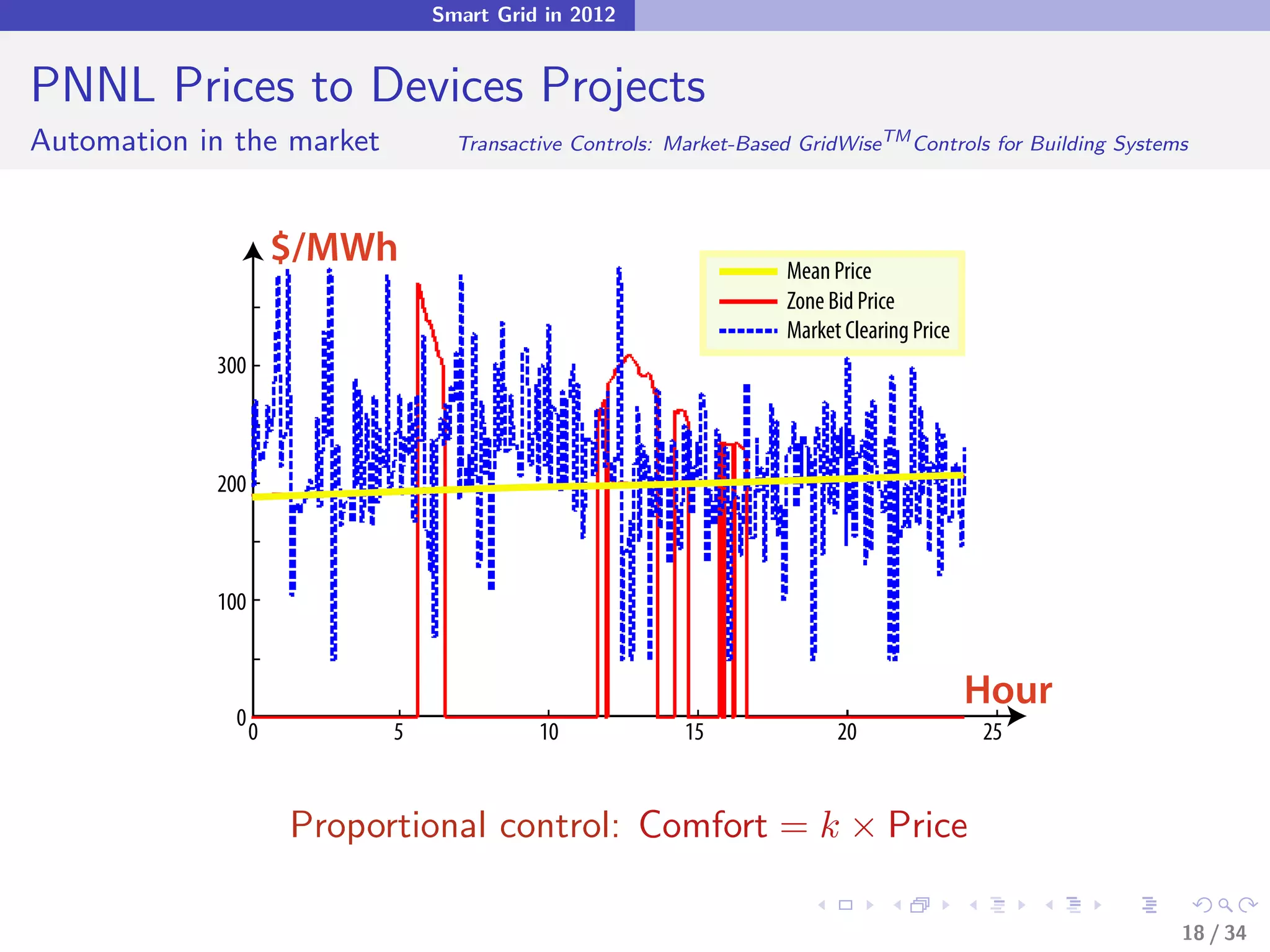 Smart Grid in 2012


PNNL Prices to Devices Projects
Automation in the market          Transactive Controls: Market-Based GridWiseTM Controls for Building Systems




                      $/MWh                                        Mean Price
                                                                   Zone Bid Price
                                                                   Market Clearing Price
            300



            200



            100


                                                                                           Hour
              0
                  0         5             10             15              20                25


                      Proportional control: Comfort = k × Price

                                                                                                            18 / 34
 