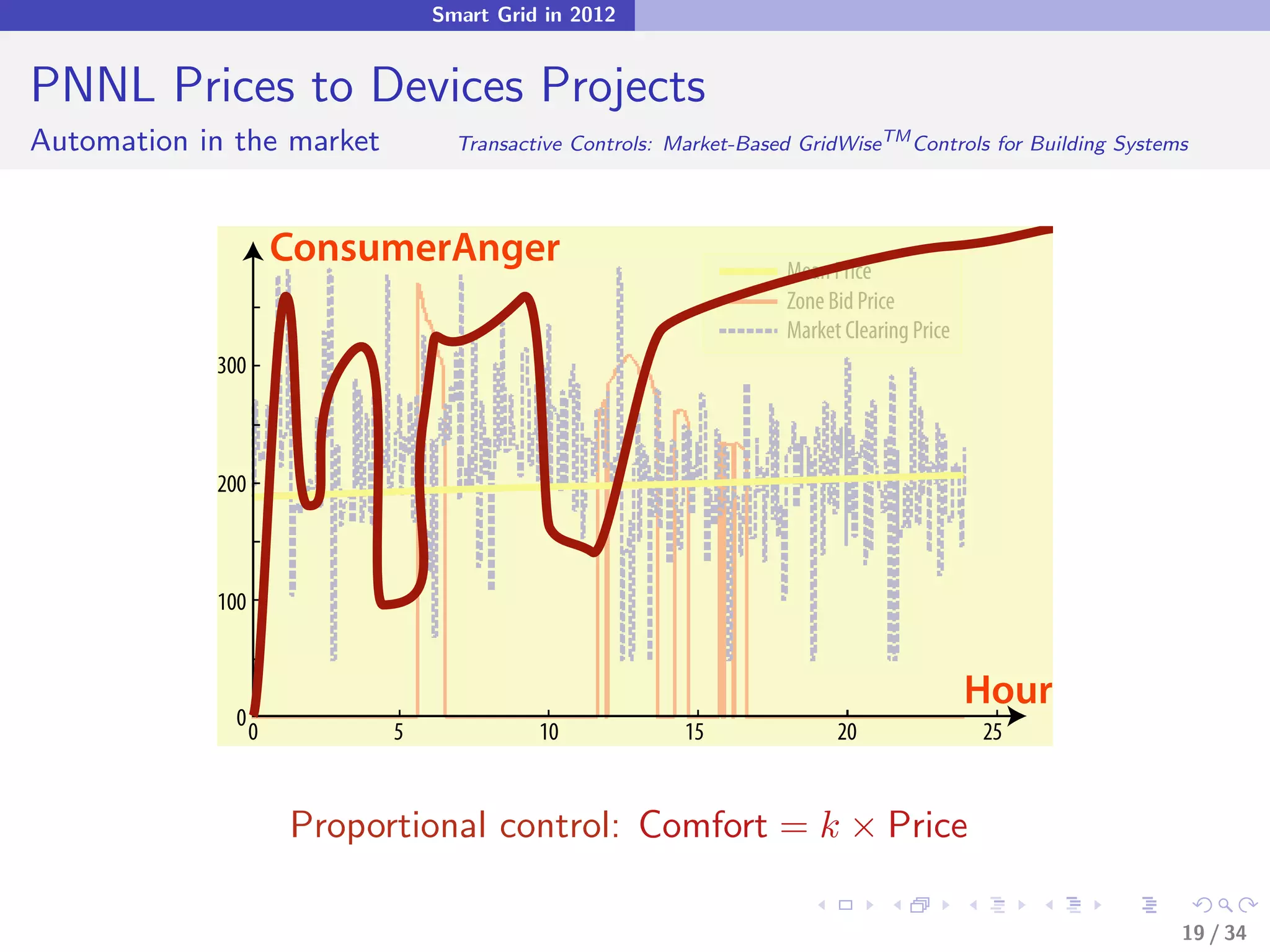 Smart Grid in 2012


PNNL Prices to Devices Projects
Automation in the market          Transactive Controls: Market-Based GridWiseTM Controls for Building Systems




                      ConsumerAnger                                Mean Price
                                                                   Zone Bid Price
                                                                   Market Clearing Price
            300



            200



            100


                                                                                           Hour
              0
                  0         5             10             15              20                25


                      Proportional control: Comfort = k × Price

                                                                                                            19 / 34
 