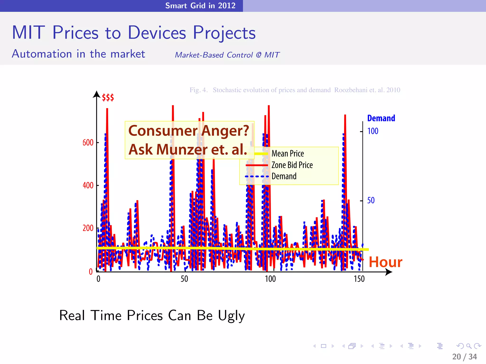 Smart Grid in 2012


MIT Prices to Devices Projects
Automation in the market           Market-Based Control @ MIT



                                         Fig. 4. Stochastic evolution of prices and demand Roozbehani et. al. 2010
                      $$$

                                                                                                       Demand
                            Consumer Anger?                                                            100
            600
                            Ask Munzer et. al.                       Mean Price
                                                                     Zone Bid Price
                                                                     Demand
            400
                                                                                                       50

            200



             0
                                                                                                       Hour
                  0                 50                             100                           150


        Real Time Prices Can Be Ugly

                                                                                                                     20 / 34
 