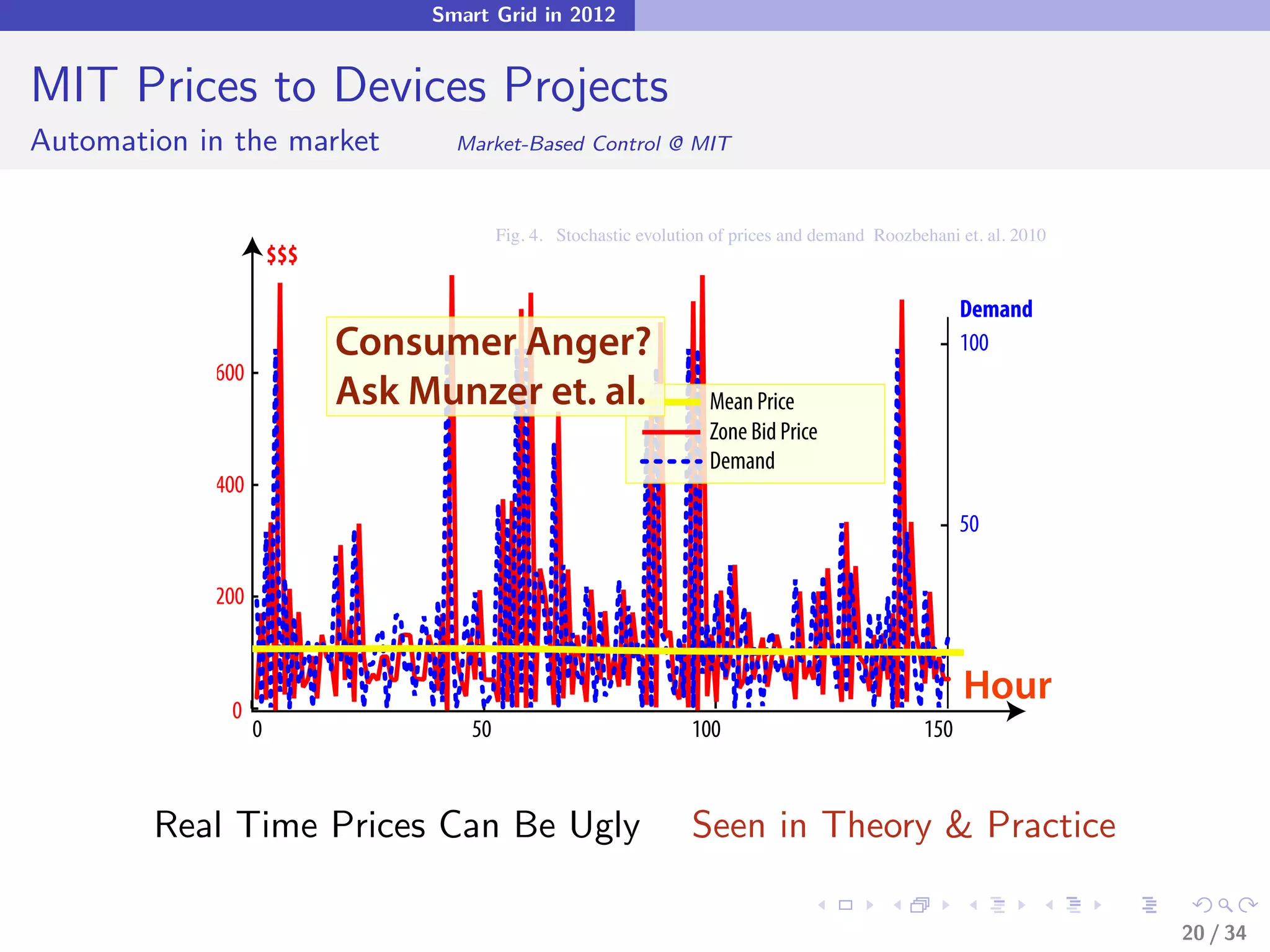 Smart Grid in 2012


MIT Prices to Devices Projects
Automation in the market           Market-Based Control @ MIT



                                         Fig. 4. Stochastic evolution of prices and demand Roozbehani et. al. 2010
                      $$$

                                                                                                       Demand
                            Consumer Anger?                                                            100
            600
                            Ask Munzer et. al.                       Mean Price
                                                                     Zone Bid Price
                                                                     Demand
            400
                                                                                                       50

            200



             0
                                                                                                       Hour
                  0                 50                             100                           150


        Real Time Prices Can Be Ugly                               Seen in Theory & Practice

                                                                                                                     20 / 34
 