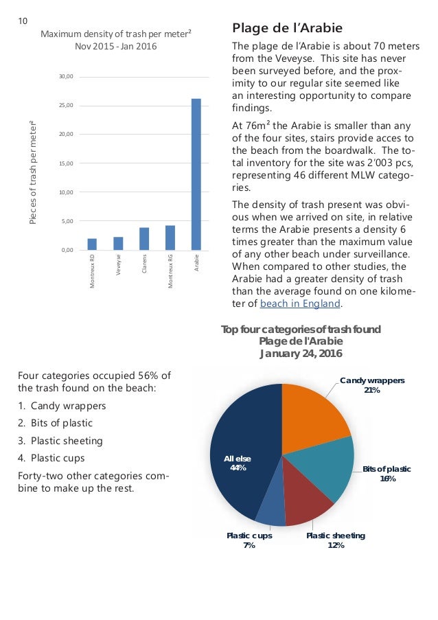 Litter survey Nov 2015 January 2016