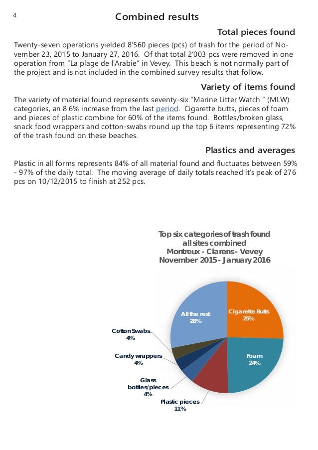 Litter survey Nov 2015 January 2016