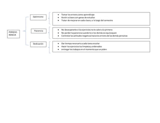  Tomar los errores como aprendizaje
Asistir a clases con ganas de estudiar
Tratar de mejorar en cada clase y a lo largo del semestre
PERSEVE-RANCIA
Optimismo
Dedicación
No desesperarte si los ejercicios no te salen a la primera
No perder la paciencia cuando tú o los demás se equivoquen
Controlar las actitudes negativas hacia los errores de las demás personas
Paciencia
Dar tiempo necesario a cada tarea escolar
Hacer los ejercicios los limpieza y ordenados
entregar los trabajos en el momento que se piden