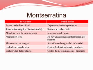Montserratina
Fortalezas Debilidades
Producto de alta calidad Dependencia de un proveedor
Se maneja un equipo diario de trabajo Sistema actual es básico
Alto desarrollo de innovaciones Información dividida
Producción local No hay una adecuada información del
sistema
Alianzas con estrategias Atención en la seguridad industrial
Lealtad con los clientes Costos de distribucion del producto
Exclusividad del producto Costos de mejoramiento del producto
 