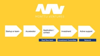 Startup or team Accelarator
Application /
contact
Investment Active support
Deal flow team Investment Committee Network
 