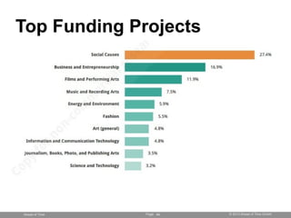 Page © 2013 Ahead of Time GmbHAhead of Time 44
Top Funding Projects
 