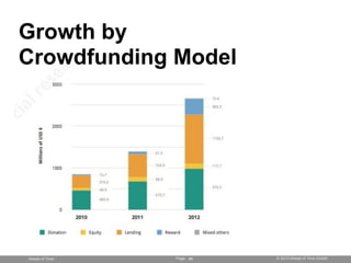 Page © 2013 Ahead of Time GmbHAhead of Time 46
Growth by
Crowdfunding Model
 