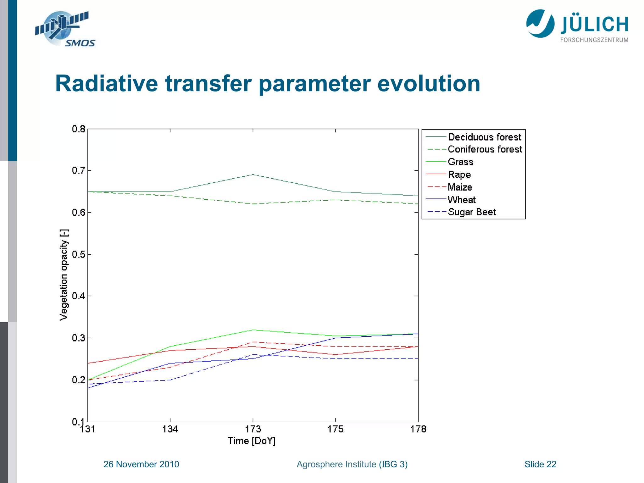 Radiative transfer parameter evolution 