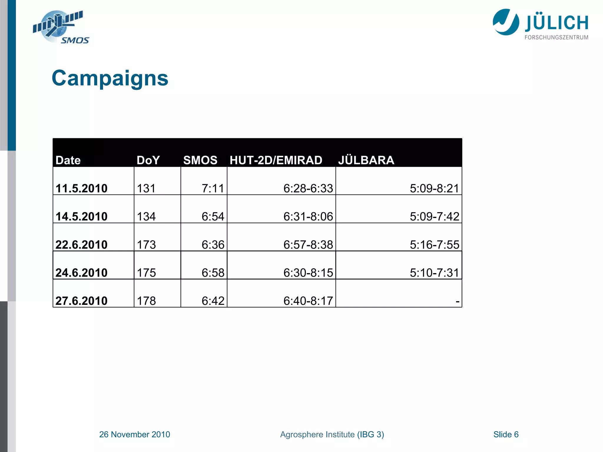 Campaigns Date DoY SMOS HUT-2D/EMIRAD JÜLBARA 11.5.2010 131 7:11 6:28-6:33 5:09-8:21 14.5.2010 134 6:54 6:31-8:06 5:09-7:42 22.6.2010 173 6:36 6:57-8:38 5:16-7:55 24.6.2010 175 6:58 6:30-8:15 5:10-7:31 27.6.2010 178 6:42 6:40-8:17 - 