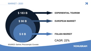 $ 183 B
$ 90 B
$ 8 B
EXPERIENTIAL TOURISM
EUROPEAN MARKET
ITALIAN MARKET
MARKET - 2020
SOURCE: Gartner, Phocuswright, Euro...