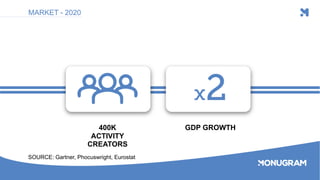 400K
ACTIVITY
CREATORS
GDP GROWTH
MARKET - 2020
SOURCE: Gartner, Phocuswright, Eurostat
 