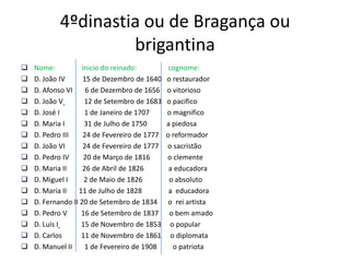 4ºdinastia ou de Bragança ou
                    brigantina
   Nome:          inicio do reinado:          cognome:
   D. João IV      15 de Dezembro de 1640    o restaurador
   D. Afonso VI     6 de Dezembro de 1656    o vitorioso
   D. João V       12 de Setembro de 1683    o pacifico
   D. José I       1 de Janeiro de 1707      o magnifico
   D. Maria I      31 de Julho de 1750       a piedosa
   D. Pedro III    24 de Fevereiro de 1777   o reformador
   D. João VI      24 de Fevereiro de 1777   o sacristão
   D. Pedro IV     20 de Março de 1816       o clemente
   D. Maria II     26 de Abril de 1826        a educadora
   D. Miguel I     2 de Maio de 1826          o absoluto
   D. Maria II   11 de Julho de 1828          a educadora
   D. Fernando II 20 de Setembro de 1834     o rei artista
   D. Pedro V     16 de Setembro de 1837      o bem amado
   D. Luís I      15 de Novembro de 1853       o popular
   D. Carlos      11 de Novembro de 1861       o diplomata
   D. Manuel II     1 de Fevereiro de 1908      o patriota
 
