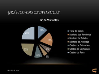 GRÁFICO DAS ESTATÍSTICAS
INÊS PRATA, 3034
13%
18%
6%
5%11%
22%
25%
Nº de Visitantes
Torre de Belém
Mosteiro dos Jeronimos
Mosteiro da Batalha
Mosteiro de Alcobaça
Castelo de Guimarães
Castelo de Guimarães
Castelo da Pena
 