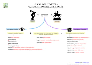 Le cas des statves : 
Comment tagver une statve 
Informations visibles Informations « invisibles » 
tourism=artwork 
ou 
historic=memorial 
artwork_type=statue 
ou 
memorial=statue 
Informations pouvant être présentes ou non sur place Informations nécéssitant des recherches 
(Exemple : panneau d'information) 
description=description artist_name=nom de l'artiste (255 caractères max.) 
material=type de matériau dont est constituée la statue 
start_date=date d'inauguration 
inscription=inscription présente sur la statue (255 caractères maximum) 
heritage=2 (classée) ou 3 (inscrite) 
heritage:operator=mhs 
mhs:inscription_date=date de protection 
ref:mhs=N° de la base Mérimée 
wikipedia=page wikipédia de la statue 
artist:wikipedia=auteur de la statue 
subject:wikipedia=sujet de la statue 
name=nom de la statue 
Déterminer le 
type de statue 
height=hauteur de la statue (sans le piédestal) 
Informations acessibles facilement 
artistique mémorielle 
Eric Brosselin - 2014 - CC BY-NC-SA 4.0 
Icônes par Freepix disponibles sur Flaticon – Licence CC BY 3.0 
 