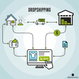 MONVALI Dropshipping Service Model Infographic