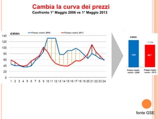 Cambia la curva dei prezzi
Confronto 1° Maggio 2006 vs 1° Maggio 2013
fonte GSE
 