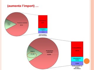 (aumenta l’import) …
 