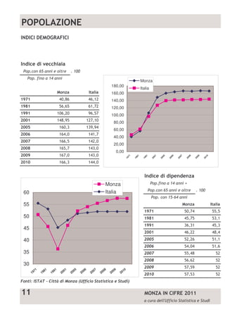 Monza
                                                                                  180,00
                                                                                                                Italia
                                                                                  160,00
                                                                                  140,00
                                                                                  120,00
                                                                                  100,00
!!                                                                                                    "
                                                                                       80,00
!!#
                                                                                       60,00
!!"                                                                                        !!!
                                                                                       40,00
!!                                                                                         !!
                                                                                       20,00
!!                                                                                         !!
                                                                                        0,00
!!
                                                                                                      71


                                                                                                           81


                                                                                                                  91


                                                                                                                           01


                                                                                                                                05


                                                                                                                                     06


                                                                                                                                          07


                                                                                                                                               08


                                                                                                                                                    09


                                                                                                                                                         10
                                                                                                  19


                                                                                                           19


                                                                                                                 19


                                                                                                                         20


                                                                                                                                20


                                                                                                                                     20


                                                                                                                                          20


                                                                                                                                               20


                                                                                                                                                    20


                                                                                                                                                         20
! !


                                                                                                                                      $
                                                                              Monza
60                                                                            Italia

55

50

45
                                                                                                                      !!
40               !!!
                 !!
35               !!
                 !!%
30
                 !!&
           71        81   99
                            1        01        05        06        07        08        09        10
      19        19              20        20        20        20        20        20        20
                 !!# 1
                                                                                            ! "


                                                                                                                                                !
 