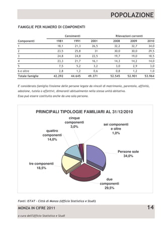 !"              !!    #$$          #$$"        #$$!    #$ $




%     &              '#(#!#      ''()'*     '!(+,        *#(*'*   *#(!$      *+(!)'




          PRINCIPALI TIPOLOGIE FAMILIARI AL 31/12/2010
                                cinque
                              componenti
                                                     sei componenti
                                 3,0%
                                                          e oltre
               quattro                                   + - #-#$$'
                                                           1,0%
             componenti
                14,0%


                                                             Persone sole
                                                                34,0%

    tre componenti
         18,5%


                                                       due
                                                    componenti
                                !" !   #                                     $
                                                      29,5%




                #$                                                               '
     %      &          &
 