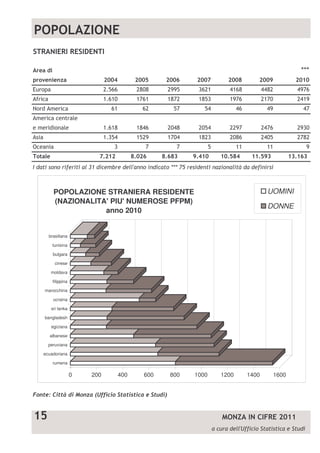 ! "                           #         #         #    $    #        #       #   $          $#   $




        POPOLAZIONE STRANIERA RESIDENTE                                          UOMINI
        (NAZIONALITA' PIU' NUMEROSE PFPM)
                                                                                 DONNE
                    anno 2010


      brasiliana

       tunisina

        bulgara

         cinese

       moldava

        filippina

  marocchina

        ucraina

       sri lanka

  bangladesh

       egiziana

      albanese

      peruviana

 ecuadoriana

        rumena

                    0   200       400       600       800   1000   1200   1400       1600




                                                                   %         &'
 