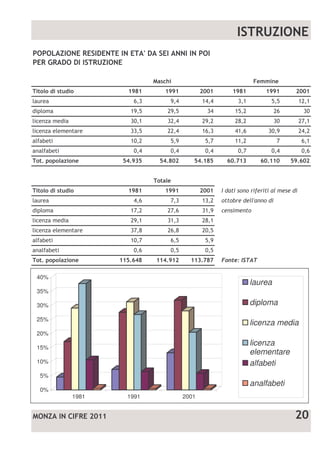 !"       !!            #$$       !"          !!        #$$




 %& &   '               ()%!*(   ()%"$#      ()% "(      +$%, *      +$%    $   (!%+$#




                          !"       !!            #$$




 %& &   '                (%+)"    )%! #          *%,",

40%
                                                                  laurea
35%
                         !"       !!             #$$              diploma
30%

25%
                                                                  licenza media
20%
                                                                  licenza
15%
                                                                  elementare
10%                                                               alfabeti
5%
                                                                  analfabeti
0%
            1981         1991             2001


            -      #$                                                            #$
 