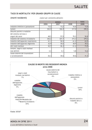 $
                                       !               "           #                   #




                                                           !
                     CAUSE DI MORTE DEI RESIDENTI MONZA
                                                    !
                                 anno 2008
                                 " "                       !
                                       cause esterne dei   !
                                         traumatismi e
      segni e stati
                                        avvelenamenti      !
   morbosi mal definiti                                        malattie infettive e
                                              4%           !
          7%                                                     parassitarie
                                                           !           2%
  malattie
                                                           !
dell'apparato
                                                           !
 digerente
      4%                                                                     tumori
                                                                              34%


     malattie
  dell'apparato
   respiratorio                                                  disturbi psichici e
              malattie del
        7%                                                        malattie del s.n.
          sistema circolatorio
                                                                        8%
                 34%




   $            %     &&                                                                   '
 