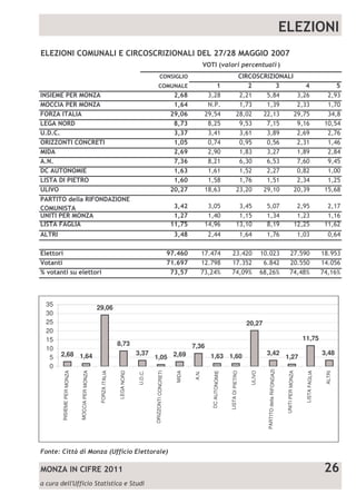 #



   #(%
                                0
                                5
                               10
                               15
                               20
                               25
                               30
                               35
                                                                                                      " "




         !& '
                                                                                                                " " "




                                                                       ('&+'*
                                                                       %$''()*




                $
   INSIEME PER MONZA




                %
                                                                                              #$%%&




                         !"
   MOCCIA PER MONZA




         !"
                               2,68 1,64
                                                                      , -('&+'* ./ $%$''()*
            FORZA ITALIA




                                                              29,06
                LEGA NORD




                                            8,73
                    U.D.C.




                                  3,37
  ORIZZONTI CONCRETI




                                                                             ! "
                                                                                                                        !




                        MIDA




                                                                               " !




                               1,05 2,69
                                                                                                            !




                        A.N.




                                           7,36
         DC AUTONOMIE


         LISTA DI PIETRO




                               1,63 1,60
                    ULIVO




                                                      20,27
PARTITO della RIFONDAZIONE
                           COMUNISTA




                                  3,42
     UNITI PER MONZA




                               1,27
            LISTA FAGLIA




                                              11,75
                    ALTRI




                                  3,48
 