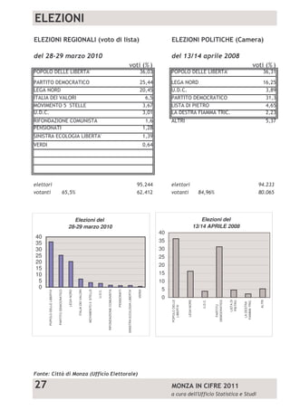 $
                                                                                                #
                                                                                                            &




                                      0
                                      5
                                     10
                                     15
                                     20
                                     25
                                     30
                                     35
                                     40
                                                                                                                    #




                                                                                                    $
                                                                                                        $
             POPOLO DELLE LIBERTA'




                                                                                                            '
                                                                                                                        #
             PARTITO DEMOCRATICO




                                                                                                                    $
                        LEGA NORD


                   ITALIA DEI VALORI




                                                                                                            $
               MOVIMENTO 5 STELLE


                                U.D.C.




                                                                          Elezioni del
                                                                        28-29 marzo 2010
          RIFONDAZIONE COMUNISTA


                        PENSIONATI


         SINISTRA ECOLOGIA LIBERTA'




     !
                                                                                            "
                                VERDI
                                                                                                    "
                                                                                                        !
                                                                                                                    %




                            0
                                   5
                                         10
                                              15
                                                   20
                                                        25
                                                             30
                                                                  35
                                                                       40
               POPOLO DELLE
                                                                                                                    $




                 LIBERTA'
                                                                                                                $




                  LEGA NORD
                                                                                                                &




                       U.D.C.



                 PARTITO
               DEMOCRATICO                                                  Elezioni del

                     LISTA DI
                     PIETRO




!!
                                                                        13/14 APRILE 2008


                 LA DESTRA
                FIAMMA TRIC.



                       ALTRI
                                                                                                            %
                                                                                                                            !"
 