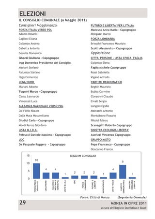 !"                                    #   $           %     #!%%




                                                                                                             &&       '(""                )# $                 %        #!%%


Ghezzi Giuliano - Capogruppo                                                                                                                     $
          *(                  #(" )( &( )('                        " '
                                                                                                             '                +('(                   %     #!%%


Riga Domenico


Mariani Alberto
Tognini Marco - Capogruppo
Caruz Leonardo                                                                                       Consonni Claudio
Vimercati Luca                                                                                           !
                                                                                                     "
De Florio Mauro
                                                                                                     Montalbano Rosario
  !)          #' $            %         #!%%                                                         Riboldi Marco
                                                                                                                      &&                  ,(#&                 %         #!%%
          -- - -
 (&#!                ('(           "" * $                   %   #!%%                                     " # ..                       ( .                  %         #!%%


 (       "/! '( !             (#               $    %       #!%%                                         (%( #                       ("        $           %       #!%%
                                                                                                     Boscarino Franco

         15
                 10
                                                                                                                                                                   9
         10

                                    4                   4                                                                                     4
          5
                                                                                    2       2            2
                                                                     1                                                  1                                                       1
          0
                                                                                                                                            LISTA FAGLIA
               FORZA ITALIA




                                                                   LISTA M.I.D.A.
                                                   NAZIONALE




                                                                                          LOMBARDA




                                                                                                                                                                             ECOLOGIA
                                                                                                                                                               DEMOCRATICO
                                                                                                                      INDIPENDENTE
                                                   VERSO PDL




                                                                                                     FUTURO E
                                                                                    UDC
                                                   ALLEANZA
                                   LEGA NORD




                                                                                                     LIBERTA'




                                                                                                                                                                             SINISTRA

                                                                                                                                                                              LIBERTA'
                VERSO PDL




                                                                                            FORZA




                                                                                                                                                                 PARTITO




     0
 