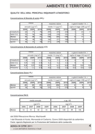 !"



                                                                %                                         $ &
                          !µ "    #                            $ !µ "   #                            !    µ "    #
              !##$       !##%         !#&#         !##$        !##%         !#&#        !##$       !##%     !#&#



                '(         '$           '&          &($          !)(        &*#               #      &&          #




                                       +            "


                                                                %                                         $ &
                             !        " #                      $! "     #                            !     " #
              !##$       !##%         !#&#         !##$         !##%        !#&#        !##$       !##%     !#&#



               #,$        #,%          #,$              ',*      ),-         ),#            #,#     #,#         #,#



                          -"


                                                                %                                         $ &
                          !µ "    #                            $ !µ "   #                            !  µ " #
              !##$       !##%         !#&#         !##$         !##%        !#&#        !##$       !##%    !#&#




                   &#


                                                                                   &

                               !µ "    #                                      !µ "      #
            !##)        !##*      !##$            !##%        !##)      !##*           !##$       !##%




dal 2006 Rilevazione Monza: Machiavelli
I dati Biossido di Azoto, Monossido di Carbonio, Ozono 2009 disponibili da settembre


     .               !#&&                                                                                       '
 