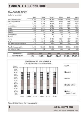 !   !            !   "

                     !"
             # "


     #   $
     %           &                     ' (          ' ) (      )*(        ' ) (       ) (        ) (

                              $    #     &     %
                                                                   "
                                                                                      altri
        100%
         90%
         80%                                                                          umido
         70%
 !+! ! !,- ./ , !
0     1   !,
         60%                                                                          carta
  .!2
         50%
    !    40%
                                                                                      vetro-lattine
         30%
         20%
         10%                                                                          rifiuti
           0%                                                                         ingombranti
                2005              2006       2007    2008   2009       2010




                                                                              &   $
 