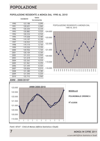 POPOLAZIONE RESIDENTE A MONZA DAL
                                                                                1990 AL 2010

                                                       124.000


                                                       123.000


                                                       122.000


                                                       121.000


                                                       120.000


                                                       119.000


                                                       118.000
                                                                     1990
                                                                             1991
                                                                                    1992
                                                                                             1993
                                                                                                    1994
                                                                                                           1995
                                                                                                                  1996
                                                                                                                         1997
                                                                                                                                1998
                                                                                                                                       1999
                                                                                                                                              2000
                                                                                                                                                     2001
                                                                                                                                                            2002
                                                                                                                                                                   2003
                                                                                                                                                                          2004
                                                                                                                                                                                 2005
                                                                                                                                                                                        2006
                                                                                                                                                                                               2007
                                                                                                                                                                                                      2008
                                                                                                                                                                                                             2009
                                                                                                                                                                                                                    2010
ANNI - 2000/20107


 123.000                        ANNI 2000-2010
                                                                                                                          MODELLO
 122.500

 122.000                                                                                                                  POLINOMIALE ORDINE 6

 121.500
                                                                                                                          R2=0,9556
 121.000

 120.500

 120.000

 119.500
           2000




                  2001




                         2002




                                  2003




                                         2004




                                                2005




                                                       2006




                                                              2007




                                                                      2008




                                                                                      2009




                                                                                                       2010
 
