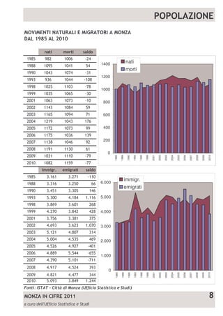 $%
                                                               ! "
                                                               #
                                                               !
                                                                        0
                                                                            200
                                                                                  400
                                                                                        600
                                                                                              800
                                                                                                    1000
                                                                                                           1200
                                                                                                                    1400




        0
            1.000
                    2.000
                            3.000
                                    4.000
                                            5.000
                                                       6.000
     1985                                                            1985

     1988                                                            1988

     1990                                                            1990
                                                                                                                  nati




                                                                     1993
                                                                                                                  morti




     1993




                                                    immigr.
                                                    emigrati
     1998                                                            1998

     1999                                                            1999

     2001                                                            2001

     2002                                                            2002

     2003                                                            2003

     2004                                                            2004

     2005                                                            2005

     2006                                                            2006

     2007                                                            2007

     2008                                                            2008

     2009                                                            2009

     2010                                                            2010
 