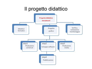 Il progetto didattico
 