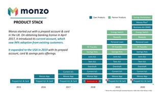 2015 2016 2017 2018 2019 2020
Prepaid A/c & Card Prepaid A/c & Card
Monzo App
Prepaid A/c & Card
Monzo App
Current A/c
Monzo App
Current A/c
Overdraft
FX Transfer
Teen A/c
Joint A/c
Savings Pots
Prepaid A/c & CardDiscontinued in UK
Rewards
Energy Switch
Personal Loan
Monzo App
Current A/c
Overdraft
FX Transfer
Teen A/c
Joint A/c
Savings Pots
Prepaid A/c & Card
Rewards
Business A/c (SME)
Monzo Plus*
Energy Switch
Personal Loan
Monzo App
Current A/c
Overdraft
FX Transfer
Teen A/c
Joint A/c
Savings Pots
Prepaid A/c & Card
PRODUCT STACK
Monzo started out with a prepaid account & card
in the UK. On obtaining banking license in April
2017, it introduced its current account, which
saw 94% adoption from existing customers.
It expanded to the USA in 2019 with its prepaid
account, card & savings pots offerings.
Own Products Partner Products
* Monzo Plus relaunched with improved features in 2020, after initial release in 2019
🇺🇸 🇺🇸
Savings Marketplace
 